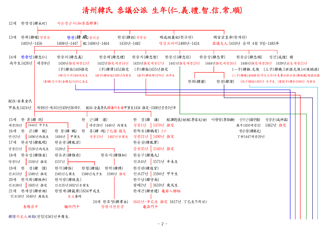 淸州韓氏叅議公派 先系.png