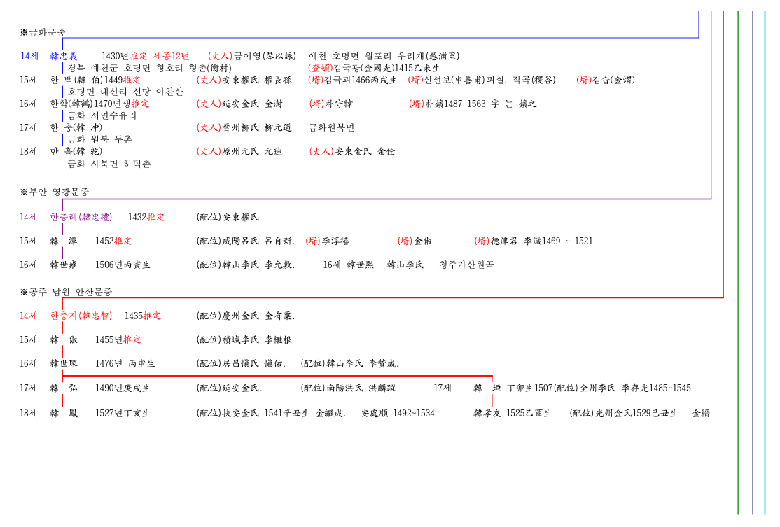 淸州韓氏叅議公派 先系....2.png
