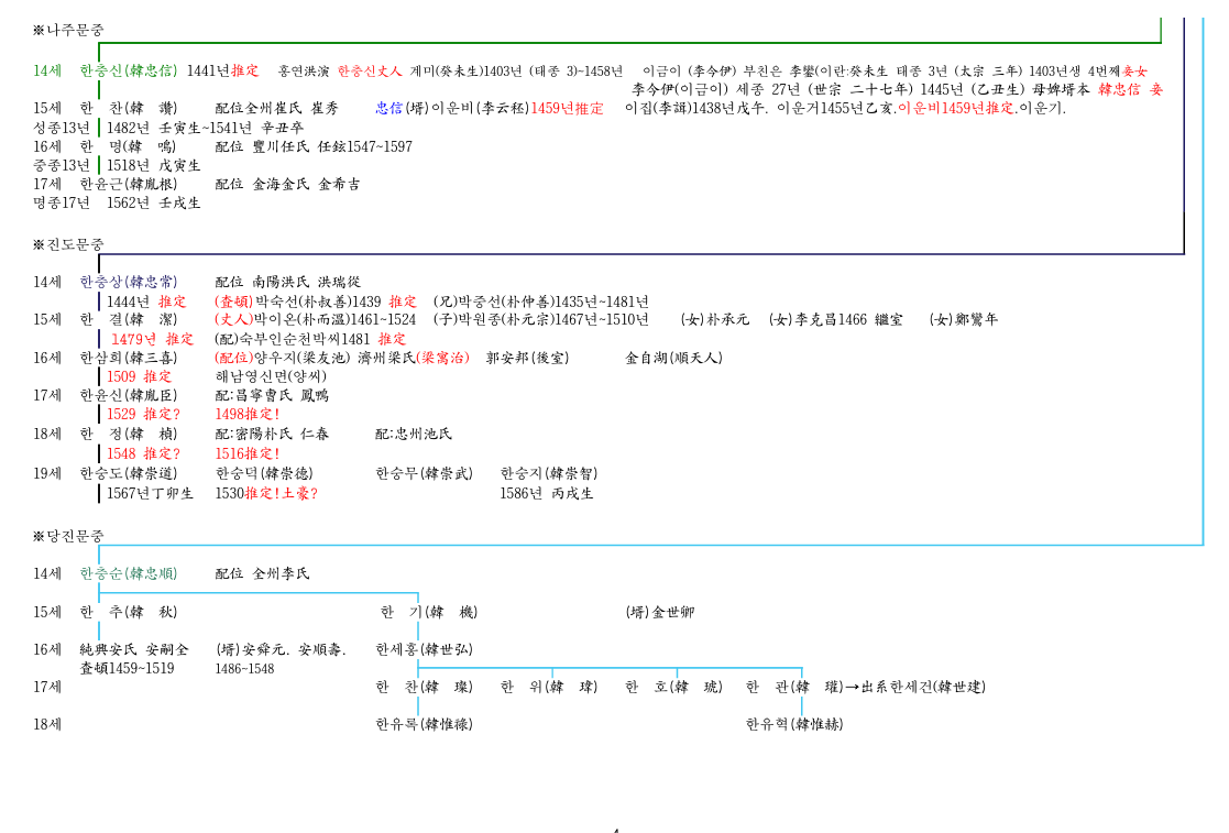 淸州韓氏叅議公派 先系........3.png